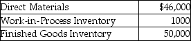 Darius Manufacturing,Inc.provided the following information for the year:   The inventory account balances as of January 1 are given below.   What is the ending balance in the Work-in-Process Inventory account? A) $15,960 B) $1000 C) $50,000 D) $45,000