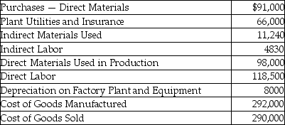 Ryker Manufacturing,Inc.provided the following information for the year:   The inventory account balances as of January 1 are given below.   What is the ending balance in the Finished Goods Inventory? A) $304,570 B) $302,570 C) $306,570 D) $596,570