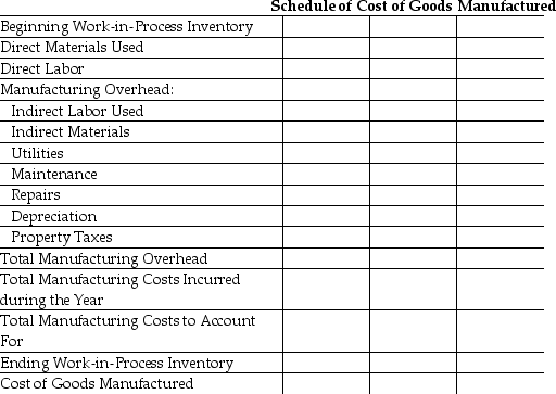 Varda,Inc.used $213,000 of direct materials and incurred $111,000 of direct labor costs during the year.Indirect labor amounted to $8,100,while indirect materials used totaled $4,800.Other operating costs pertaining to the factory included utilities of $9,300;maintenance of $13,500;repairs of $5,400;depreciation of $23,700;and property taxes of $7,800.There was no beginning or ending finished goods inventory.The Work-in-Process Inventory account reflected a balance of $16,500 at the beginning of the period and $22,500 at the end of the period. Required: Prepare a schedule of cost of goods manufactured for Varda,Inc.using the format below.   
