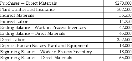 Haggan Manufacturing,Inc.provided the following information for the year:     Required: Prepare a schedule of the cost of goods manufactured using the following format:   