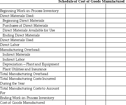 Haggan Manufacturing,Inc.provided the following information for the year:     Required: Prepare a schedule of the cost of goods manufactured using the following format:   