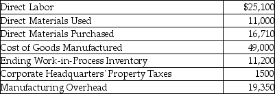 The following information has been provided by New Age,Inc.:   Calculate the beginning balance of the Work-in-Process Inventory account. A) $93,250 B) $60,200 C) $4750 D) $44,250