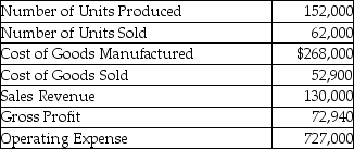 Hernando Manufacturing,Inc.reported the following information for the year:   What was the unit product cost? (Round your answer to the nearest cent. )  A) $4.32 B) $0.86 C) $0.85 D) $1.76
