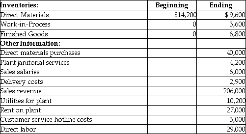 Doggie Delights manufactures its own brand of pet toys.At the end of June,2019 the accounting records showed the following:     (a)Prepare a schedule of cost of goods manufactured for Doggie Delights and (b)Prepare an income statement for Doggie Delights for the year ended June 30,2019