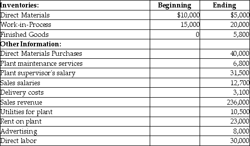 Grant's Ironhorse Company manufactures model railroad cars.At the end of October,2019 the accounting records showed the following:     (a)Prepare a schedule of cost of goods manufactured for Grant's Ironhorse Company and (b)Prepare an income statement for Grant's Ironhorse Company for the year ended October 31,2019