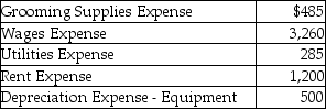 Poodle Grooming Salon provides dog grooming services.In March,the business groomed 245 dogs,earned $10,300 in revenues,and incurred the following operating costs:     Compute the cost of one grooming.(Round to two decimal places. )