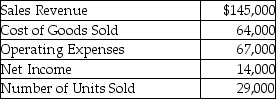 Five Seasons is a merchandiser of packed foods.The company provides the following information for the year:   How much was the unit cost per item of product sold? (Round your answer to the nearest cent. )  A) $4.52 B) $5.00 C) $2.21 D) $100.48