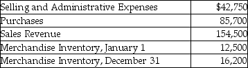 Mason Cabinet Company sells standard kitchen cabinets.The following information summarizes Mason's operating activities for the year:     Mason sold 950 cabinets during the year. Calculate the operating income for the year. Compute the unit cost for one cabinet (Round to two decimal places. )