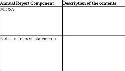 Provide a description of the contents of each of the following components of the annual report.   