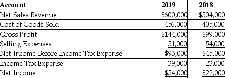 The following is a summary of information presented on the financial statements of a company on December 31,2019.   With respect to net income,a horizontal analysis reveals ________.(Round your answer to two decimal places. )  A) that net income is 14.55% of net sales revenue B) a $22,000 increase in net income C) a 145.45% decrease in net income D) a 145.45% increase in net income