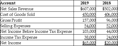 The following is a summary of information presented on the financial statements of a company on December 31,2019.   With respect to net sales revenue,a horizontal analysis reveals ________. A) a 20.92% increase in net sales revenue B) a 240.62% decrease in net sales revenue C) a decrease of $44,000 in net sales revenue D) a $44,000 increase in net sales revenue
