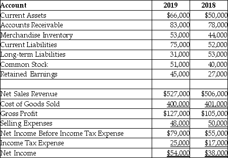 The following is summary of information presented on the financial statements of a company on December 31,2019.   With respect to current liabilities,a horizontal analysis reveals ________.(Round your answer to two decimal places. )  A) that current liabilities are 37.13% of total equity B) a 44.23% increase in current liabilities C) a current ratio of 0.88 D) a 30.67% increase in current liabilities