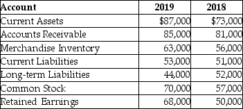 The following is a summary of information presented on the financial statements of a company on December 31,2019.   With respect to long-term liabilities,a horizontal analysis reveals ________. A) long-term liabilities decreased by $13,000 B) long-term liabilities decreased by 22.81% C) long-term liabilities decreased by 15.38% D) long-term liabilities decreased by $2000
