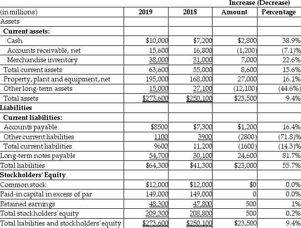Night Owl,Inc.reported the following data:   The horizontal analysis shows that the amount of total liabilities has __________. A) increased by $23,000 B) increased by $2800 C) decreased by $2800 D) increased by $24,600