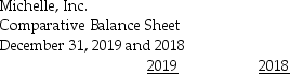 Data for Michelle,Inc.follow:     Assets Current Assets:     Liabilities     Stockholders' Equity     Prepare a horizontal analysis of the comparative balance sheet of Michelle,Inc.(Round to one decimal place. )