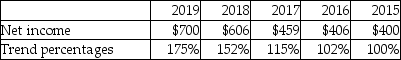 The trend analysis report of Poplar,Inc.is given below (in millions) :   Which of the following is a correct conclusion from the above analysis? A) Net income for 2019 is 175% of net income for 2015. B) Net income for 2018 is 152% of the previous year. C) Net income for 2018 decreased by 152% from 2017. D) Net income for 2019 increased by 175% from 2018.
