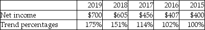 The trend analysis report of Marswell,Inc.is given below (in millions) :   Which of the following is a correct conclusion from the above analysis? A) Net income for 2017 has increased by 114% over that for 2015. B) Net income for 2017 has decreased by 14% over that for 2015. C) Net income for 2017 has decreased by 114% over that for 2015. D) Net income for 2017 has increased by 14% over that for 2015.