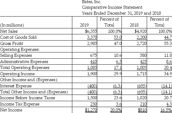 The vertical analysis of the income statement of Bates,Inc.is as shown below:   The figure 47.0% shown for gross profit in 2019 signifies that the gross profit is ________. A) equal to 47.0% of net income B) increased by 47.0% over the previous year C) 47.0% of net sales revenue D) 47.0% of cost of goods sold