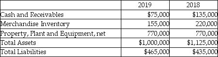 Reliable Moving Company reported the following amounts on its balance sheet as of December 31,2019 and December 31,2018:   For the vertical analysis,what is the percentage of total liabilities for December 31,2018? (Round your answer to two decimal places. )  A) 100.00% B) 46.50% C) 31.03% D) 38.67%