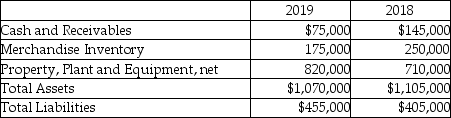 Allstate Moving Company reported the following amounts on its balance sheet as of December 31,2019 and December 31,2018:   For the vertical analysis,what is the percentage of current assets as of December 31,2019? (Round your answer to two decimal places. )  A) 23.36% B) 35.75% C) 55.63% D) 30.49%