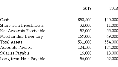 The financial statements for Uptown Service Company include the following items:   Compute working capital for 2019. A) $135,000 B) $95,000 C) $151,000 D) $31,000