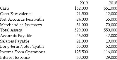 The financial statements for Stephens' Electric Company include the following items:   Compute the 2018 cash ratio.(Round your answer to two decimal places. )  A) 1) 03 B) 1) 09 C) 1) 50 D) 0) 56