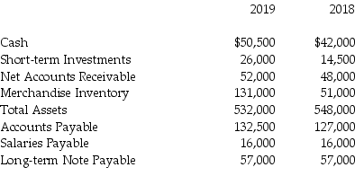 The financial statements for Silver Service Company include the following items:   Compute the acid-test ratio for 2018.(Round your answer to two decimal places)  A) 0) 87 B) 0) 73 C) 0) 82 D) 0) 63