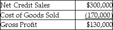 Ottawa,Inc.provides the following data:   For the year ending December 31,2019:   Calculate the days' sales in inventory for 2019.(Use 365 days for any calculations.Round any intermediate calculations and your final answer to two decimal places. )  A) 53.68 B) 118.09 C) 48.67 D) 85.88