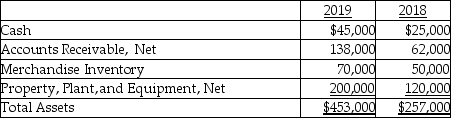 National,Inc.provides the following data:   For the year ending December 31,2019:   Calculate the accounts receivable turnover ratio for 2019.(Round your answer to two decimal places. )  A) 5) 00 times B) 3) 28 times C) 2) 50 times D) 1) 81 times