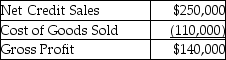 National,Inc.provides the following data:   For the year ending December 31,2019:   Calculate the accounts receivable turnover ratio for 2019.(Round your answer to two decimal places. )  A) 5) 00 times B) 3) 28 times C) 2) 50 times D) 1) 81 times