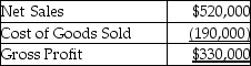 Danby,Inc.provides the following data from its income statement for 2018:   Calculate the gross profit percentage.(Round your answer to two decimal places. )  A) 17.37% B) 63.46% C) 100.00% D) 36.54%