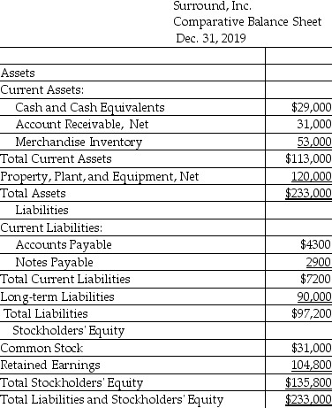 Surround,Inc.provides the following data:    Calculate the debt to equity ratio.(Round your answer to two decimal places. )  A) 0) 42 B) 0) 05 C) 1) 16 D) 0) 72