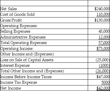 Milton,Inc.provides the following income statement for 2019:   Calculate the times-interest-earned ratio.(Round your answer to two decimal places. )  A) 73.00 times B) 47.00 times C) 42.00 times D) 48.00 times