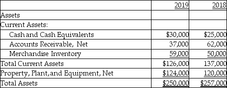 Pizza,Inc.provides the following data:   For the year ending December 31,2019:   Calculate the asset turnover ratio for 2019.There are no cash sales.(Round your answer to two decimal places. )  A) 4) 05 times B) 1) 01 times C) 0) 64 times D) 2) 01 times