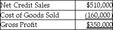 Pizza,Inc.provides the following data:   For the year ending December 31,2019:   Calculate the asset turnover ratio for 2019.There are no cash sales.(Round your answer to two decimal places. )  A) 4) 05 times B) 1) 01 times C) 0) 64 times D) 2) 01 times