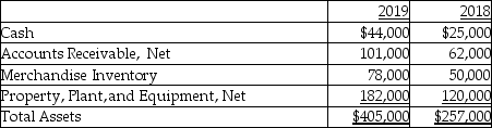 Walton,Inc.provides the following data:   Additional information for the year ending December 31,2019:   Calculate the rate of return on total assets for 2019.(Round your answer to two decimal places. )  A) 45.43% B) 62.84% C) 71.60% D) 51.36%