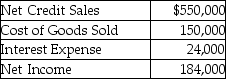 Walton,Inc.provides the following data:   Additional information for the year ending December 31,2019:   Calculate the rate of return on total assets for 2019.(Round your answer to two decimal places. )  A) 45.43% B) 62.84% C) 71.60% D) 51.36%