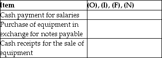 Identify how each of the following items is shown on the statement of cash flows.Identify each as operating (O),investing (I),financing (F),or non-cash investing and financing (N).   