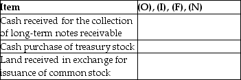 Identify how each of the following items is shown on the statement of cash flows.Identify each as operating (O),investing (I),financing (F),or non-cash investing and financing (N).   