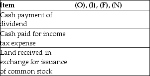 Identify how each of the following items is shown on the statement of cash flows.Identify each as operating (O),investing (I),financing (F),or non-cash investing and financing (N).   