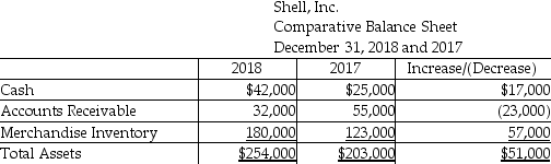 Shell,Inc.uses the indirect method to prepare the statement of cash flows.Refer to the following section of the comparative balance sheet:     The change in Accounts Receivable is shown as a negative cash flow in the adjustments to net income.