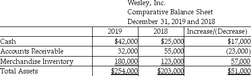 Wesley,Inc.uses the indirect method to prepare the statement of cash flows.Refer to the following section of the comparative balance sheet:     The change in Merchandise Inventory is shown as a negative cash flow in the adjustments to net income.