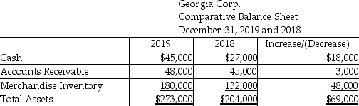 Georgia Corp.uses the indirect method to prepare the statement of cash flows.Refer to the following section of the comparative balance sheet:   How will the change in Accounts Receivable be shown on the statement of cash flows? A) addition to net income under the operating activities section B) subtraction from net income under the operating activities section C) positive cash flow under the financing activities section D) negative cash flow under the investing activities section