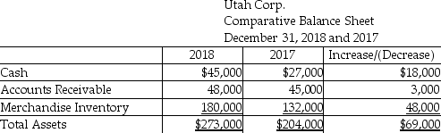 Utah Corp.uses the indirect method to prepare the statement of cash flows.Refer to the following section of the comparative balance sheet:   How will the change in Merchandise Inventory be shown on the statement of cash flows? A) addition to net income under the operating activities section B) subtraction from net income under the operating activities section C) positive cash flow under the financing activities section D) negative cash flow under the investing activities section