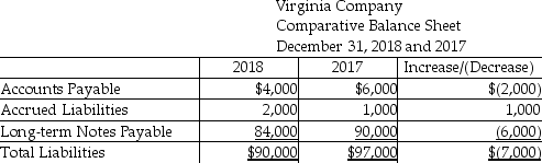 Virginia Company uses the indirect method to prepare the statement of cash flows.Refer to the following section of the comparative balance sheet:   How will the change in Accounts Payable be shown on the statement of cash flows? A) as an addition to Net Income B) as a deduction from Net Income C) as a deduction from investing cash flows D) as an addition to operating cash flows