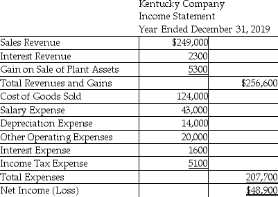 Kentucky Company uses the indirect method to prepare the statement of cash flows.Refer to the following income statement:   Additional information provided by the company includes the following: 1) Current assets,other than cash,increased by $21,000. 2) Current liabilities decreased by $1200. Compute the net cash provided by (used for) operating activities. A) $26,700 B) $40,700 C) $35,400 D) $11,800