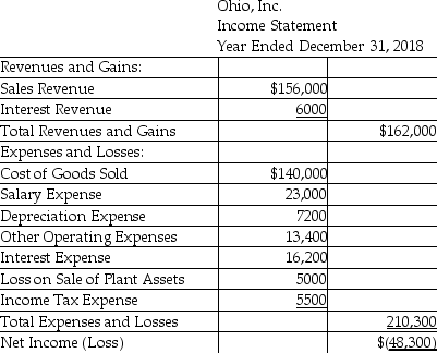 Ohio,Inc.uses the indirect method to prepare the statement of cash flows.Refer to the following income statement:   Additional information provided by the company includes the following: Current assets,other than cash,decreased by $5200. Current liabilities increased by $2300. Compute the net cash provided by (used for) operating activities. A) $(28,600)  B) $(55,800)  C) $10,200 D) $33,600