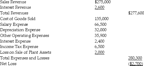 Dakota Telescopes Company uses the indirect method to prepare the statement of cash flows.Refer to the following income statement:         Additional information provided by the company includes the following: Current assets other than cash decreased by $25,000. Current liabilities increased by $3,000. Prepare the operating activities section of the statement of cash flows.