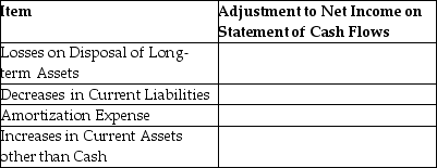 For each of the following items,relating to the adjustments made to reconcile net income to net cash provided by operating activities section,state whether the adjustment is an increase or decrease to net income.   