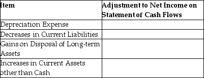 For each of the following items,relating to the adjustments made to reconcile net income to net cash provided by operating activities section,state whether the adjustment is an increase or decrease to net income.   